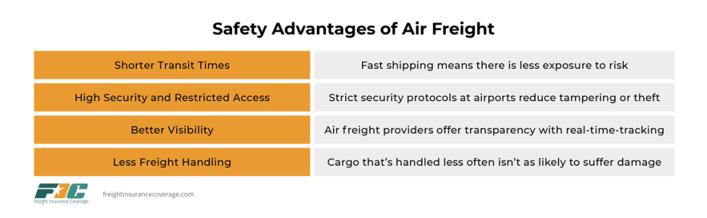 The graphic shows the safety advantages of air freight. The first row says shorter transit time reduce exposure to risk. The second row says high security and restricted access at airports reduces tampering or theft. The third row says better visibility is provided through transparency and real-time tracking. The fourth row says less freight handling reduces the chances of damage. 