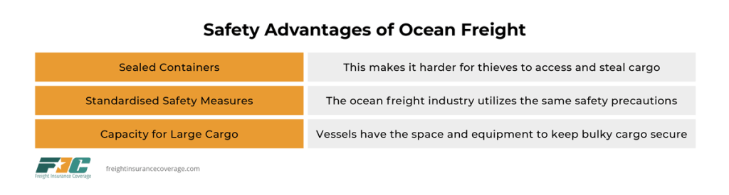 The graphic shows the safety advantages of ocean freight. The first row says sealed containers make it harder for thieves to access and steal cargo. The second row says standardised safety measures help ocean carriers follow the same safety precautions. The third row says capacity and equipment for large cargo makes ocean shipping better at keeping bulky freight secure. 