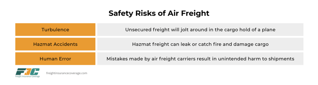 The graphic shows the safety risks to air freight. The first row says turbulence can jolt around unsecured cargo. The second row says hazmat freight might leak or catch fire and damage other shipments. The third row says human error can lead to the unintended harm of freight. 