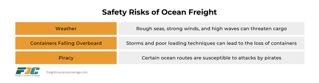 The graphic shows the safety risks of ocean freight. The first row says bad weather can threaten cargo. The second row says containers can fall overboard due to storms and poor loading techniques. The third row says certain ocean routes are susceptible to piracy. 